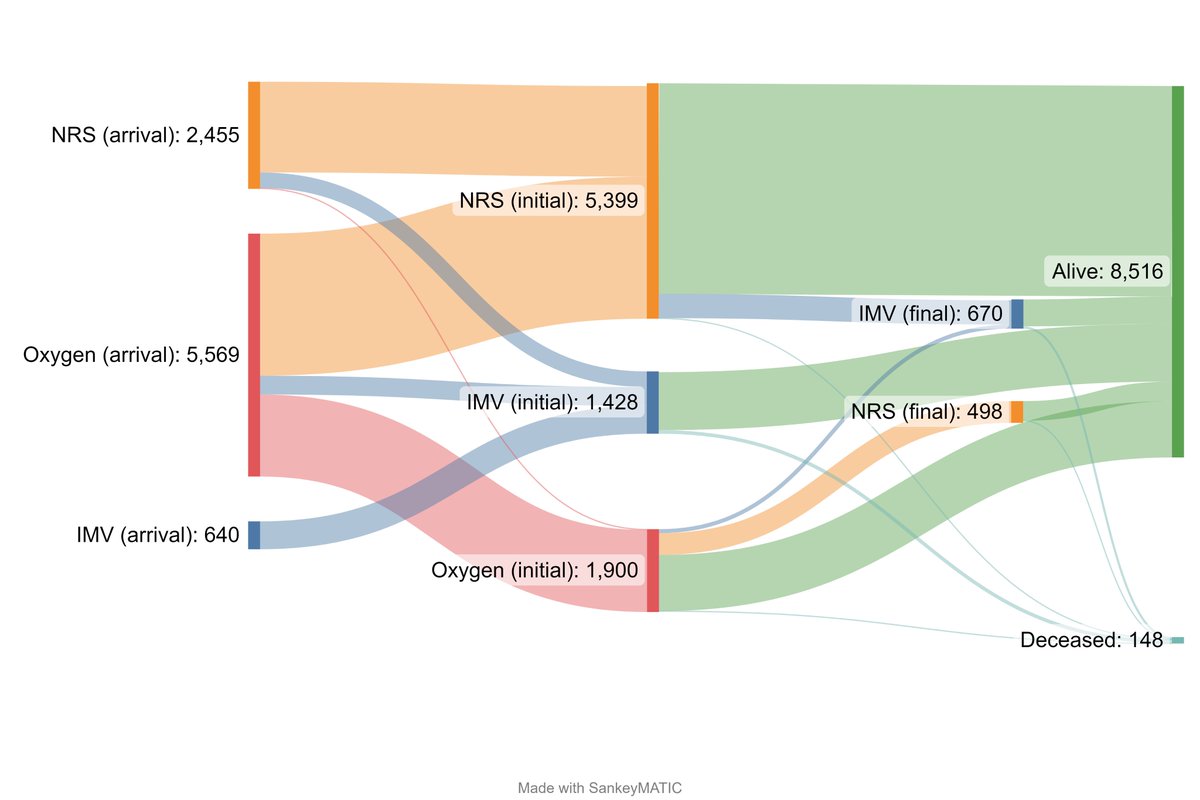 pvasquezcolpicu's tweet image. Our new study in @Jointensivemed analyzed factors for noninvasive respiratory support (NRS) failure in @LA_Rednetwork #PedsICU. Children who fail NRS and need ventilation show similar outcomes to those intubated initially, supporting NRS trials as a valuable approach. Thank u all