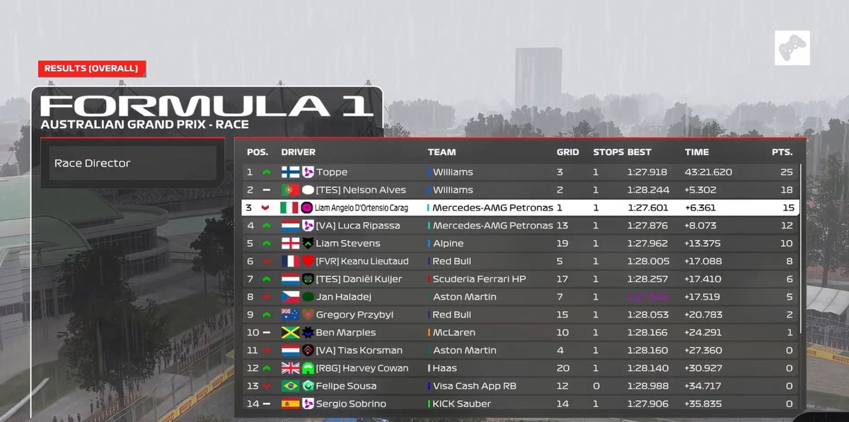 Gregory Przybyl (@gregoryprzybyl) on Twitter photo PC F2
Q15 ๐ญ๐ญ
R9
Good to be back after the lag ban. race was pure terorism. lucky to be p9 but i couldve easily been p6
Thanks <a href="/OscarKing_11/">Oscar King</a> <a href="/WillGibson27/">Will ๐ด๓ ง๓ ข๓ ฅ๓ ฎ๓ ง๓ ฟ</a> ๐ซถ
<a href="/VeloceAcademy/">Veloce Academy</a> PC F2
Q15 ๐ญ๐ญ
R9
Good to be back after the lag ban. race was pure terorism. lucky to be p9 but i couldve easily been p6
Thanks <a href="/OscarKing_11/">Oscar King</a> <a href="/WillGibson27/">Will ๐ด๓ ง๓ ข๓ ฅ๓ ฎ๓ ง๓ ฟ</a> ๐ซถ
<a href="/VeloceAcademy/">Veloce Academy</a>