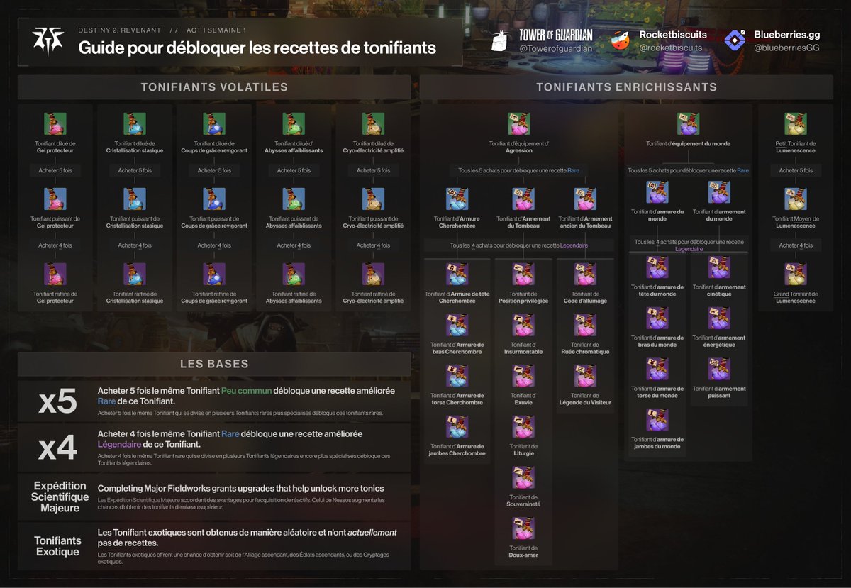 Tower of Guardian (@towerofguardian) on Twitter photo Voici le tuto de tous les tonifiants de l'épisode revenant !!! (encore merci à <a href="/rocketbiscuits/">Rocket 🌗🛰️</a> et <a href="/blueberriesGG/">BlueberriesGG</a> pour les travaux) Voici le tuto de tous les tonifiants de l'épisode revenant !!! (encore merci à <a href="/rocketbiscuits/">Rocket 🌗🛰️</a> et <a href="/blueberriesGG/">BlueberriesGG</a> pour les travaux)