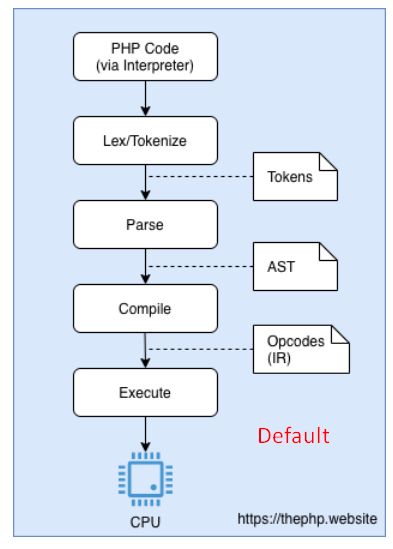 MahdiAkrami01's tweet image. در #php در هر بار درخواست کل کد تفسیر میشه و به بایت کد #opcodes تبدیل میشه و در نهایت کامپایل و اجرا میشه
برای حذف این مراحل #opcache بخش بایت کد رو کش میکنه و #jit هم بخش کامپایل رو کش میکنه
یعنی 2 مرحله حذف میشن و کد در دخواست های بعدی مشتقیم اجرا میشه
داخل عکس ها مشخص کردم