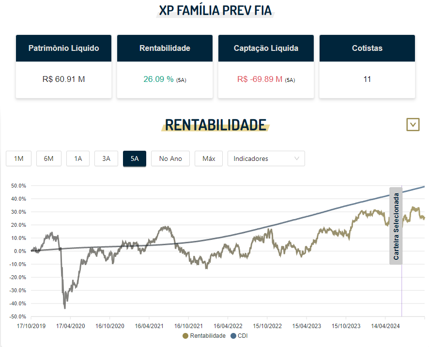 carteirafundos's tweet photo. Carteira de Ações do fundo de previdência da XP "XP FAMÍLIA PREV FIA":
PL do Fundo: R$ 60.9M
Início: 11/2014
Top 5:
1. #ELET3 9,38%
2. #BBAS3 7,25%
3. #SBSP3 5,58%
4. #CIEL3 5,32%
5. #GGBR4 5,30%
O que você acha dessa carteira?
Veja mais detalhes acessando:
https://t.co/vMkz49HYlX