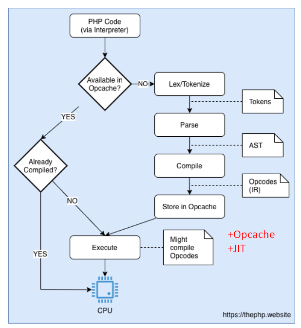 MahdiAkrami01's tweet image. در #php در هر بار درخواست کل کد تفسیر میشه و به بایت کد #opcodes تبدیل میشه و در نهایت کامپایل و اجرا میشه
برای حذف این مراحل #opcache بخش بایت کد رو کش میکنه و #jit هم بخش کامپایل رو کش میکنه
یعنی 2 مرحله حذف میشن و کد در دخواست های بعدی مشتقیم اجرا میشه
داخل عکس ها مشخص کردم