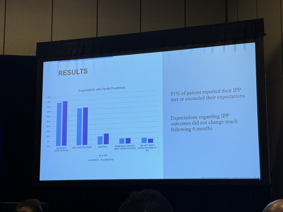 Sevann Helo (@helo_md) on Twitter photo Proud of <a href="/AlexPinkMD/">Alexandr M. Pinkhasov</a> presenting our data on long term patient satisfaction after IPP
⭐️81% reported improvement in overall sense of well-being
⭐️81% reported IPP met or exceeded their expectations
<a href="/Coloplast_MD/">Coloplast Interventional Urology</a> <a href="/mjziegelmann/">Matthew Ziegelmann</a> <a href="/SexHealthMD/">Tobias S. Köhler, MD, MPH</a> <a href="/MayoUrology/">Mayo Clinic Urology</a> <a href="/SMSNA_ORG/">SMSNA</a> Proud of <a href="/AlexPinkMD/">Alexandr M. Pinkhasov</a> presenting our data on long term patient satisfaction after IPP
⭐️81% reported improvement in overall sense of well-being
⭐️81% reported IPP met or exceeded their expectations
<a href="/Coloplast_MD/">Coloplast Interventional Urology</a> <a href="/mjziegelmann/">Matthew Ziegelmann</a> <a href="/SexHealthMD/">Tobias S. Köhler, MD, MPH</a> <a href="/MayoUrology/">Mayo Clinic Urology</a> <a href="/SMSNA_ORG/">SMSNA</a>