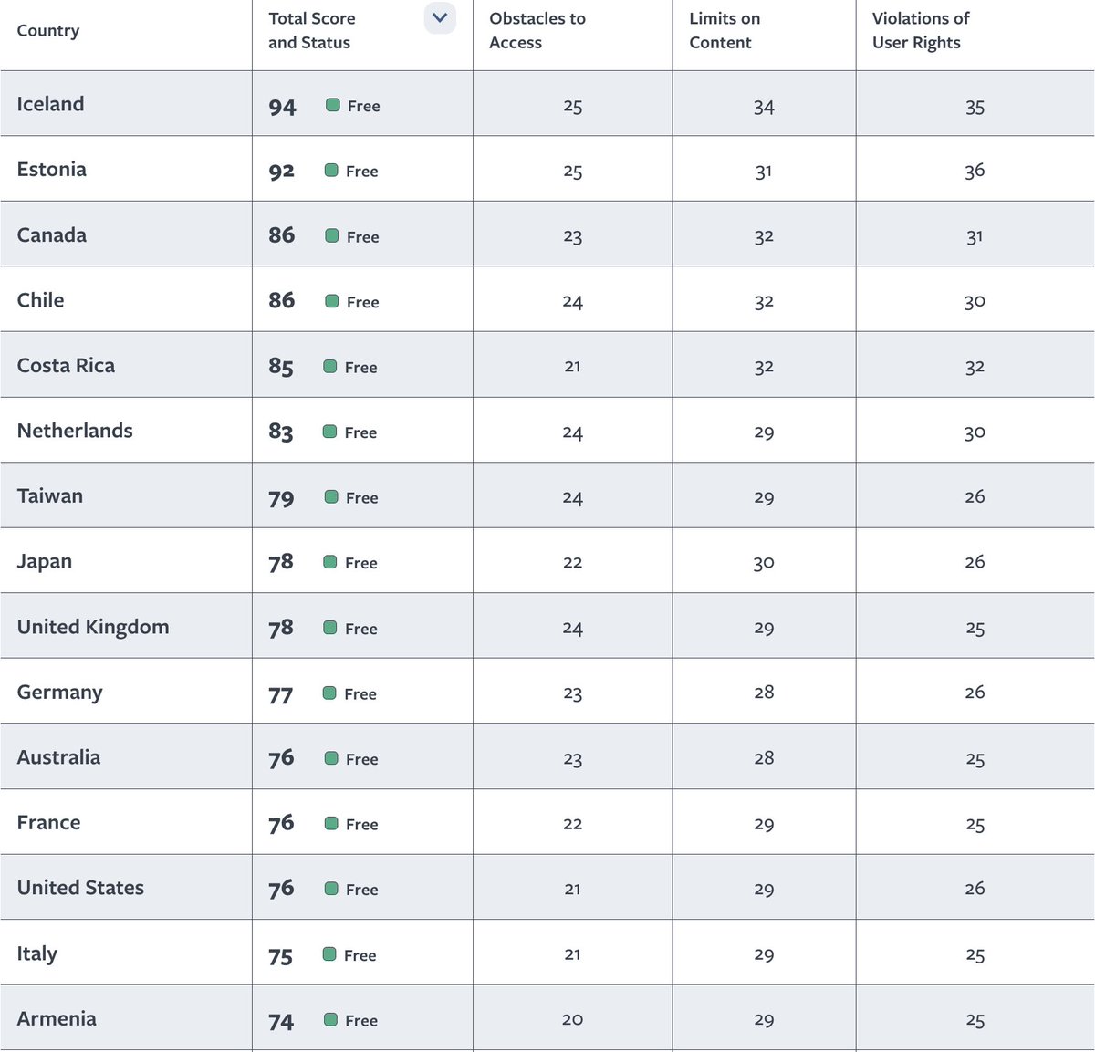 kmaranian's tweet photo. Top countries for internet freedom includes #armenia while the bottom of the bottom include #turkey and #Azerbaijan . @freedomhouse 
https://t.co/bRkxehSghG https://t.co/php2XyhYCW