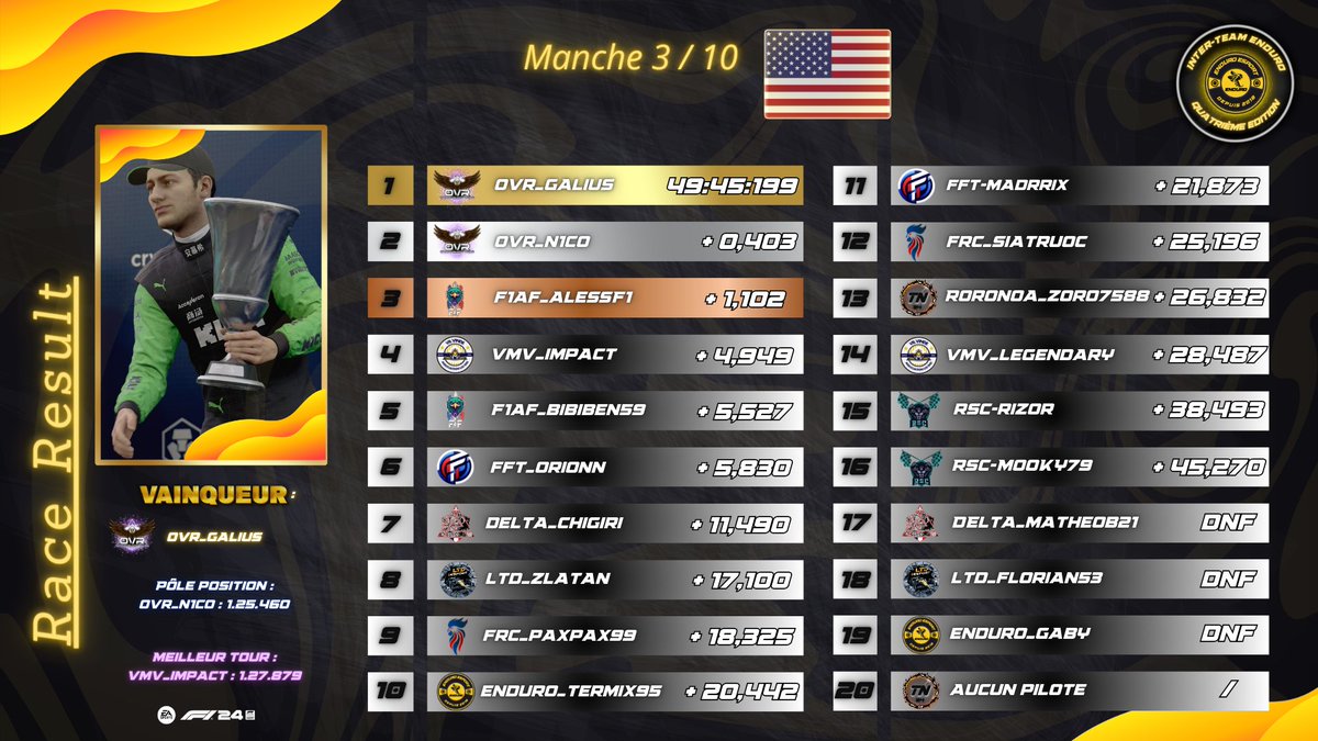 🐝 RACE RESULTS / ENDURO INTER-TEAM 4 🐝
Quelle course des pilotes <a href="/DouxAxel/">OVR_Galius</a> et <a href="/N1co_F1/">N1coCstrnv</a> qui ramène le doublé pour la @OVR_EsportF1 🔥 Le pilote de la <a href="/LigueFAF/">F1 Academie France</a> vient accrocher la P3 après une grosse bataille 🥊