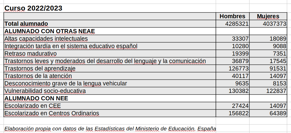 mininacheshire's tweet photo. Pues por cosas varias me he puesto a mirar el alumnado clasificado como NEE y otras NEAE en España. Al final me he liado y os he hecho una tablita resumen. 
Lo primero que hay que tener en cuenta es que estos datos se recogen de manera que son personas únicas. https://t.co/CVvLWeZY4K
