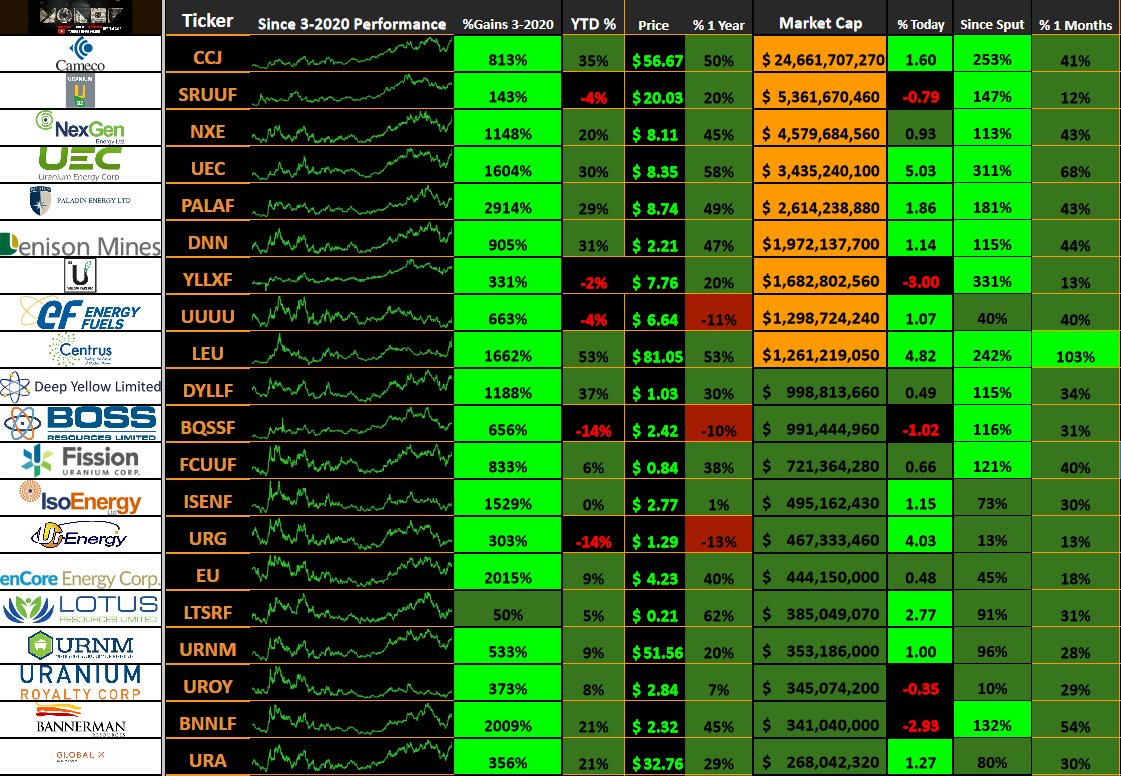 derekquick1's tweet photo. Top 20 Uranium stocks are up over 33% the last 2 weeks, up 1000% since 2020 on average.
Uranium is headed to $100 again soon. Fall refueling, U.S. government Uranium &amp; Nuclear renaissance, 500 million lbs of uranium contracting coming in the next 5 years. Haleu, Smrs. #uranium https://t.co/ebZAK76CIh
