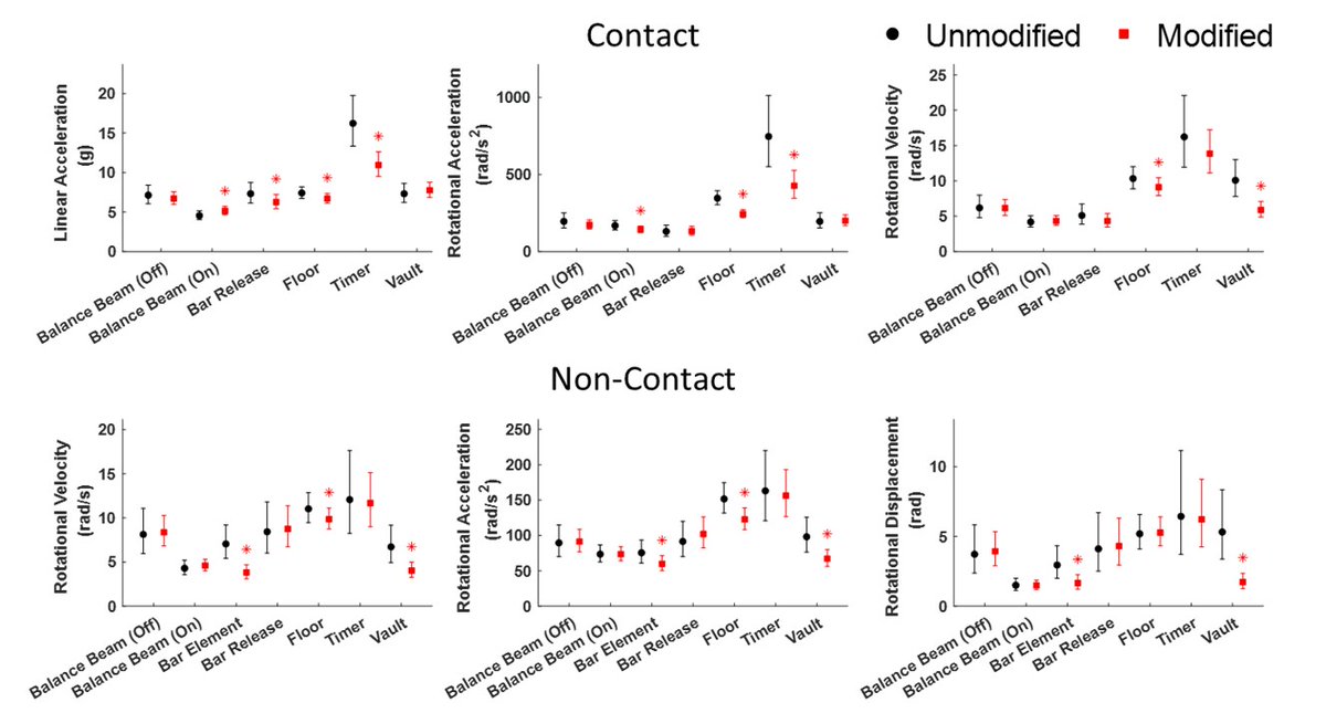 Wake Forest Biomedical Engineering (@wakebme) on Twitter photo 📢 #NewPub from CIB staff and former graduate student, Stewart Pritchard, with faculty <a href="/jillurban/">jillurban</a> & <a href="/jstitzel/">joel stitzel</a>! Check out their study on head kinematics in women’s artistic gymnastics 🤸♀️
🔗Read more via <a href="/tandfonline/">Taylor & Francis Research Insights</a>: tandfonline.com/doi/full/10.10… 📢 #NewPub from CIB staff and former graduate student, Stewart Pritchard, with faculty <a href="/jillurban/">jillurban</a> & <a href="/jstitzel/">joel stitzel</a>! Check out their study on head kinematics in women’s artistic gymnastics 🤸♀️
🔗Read more via <a href="/tandfonline/">Taylor & Francis Research Insights</a>: tandfonline.com/doi/full/10.10…