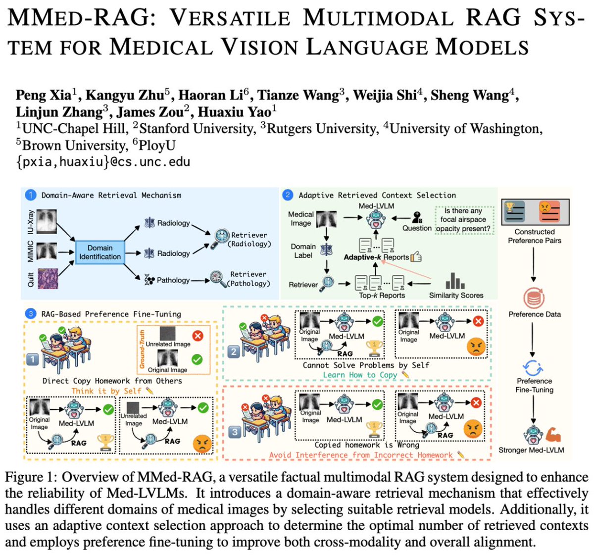 HuaxiuYaoML's tweet photo. 🚀 We introduce MMed-RAG, a powerful multimodal RAG system that boosts the factuality of Medical Vision-Language Models (Med-LVLMs) by up to 43.8%! 🩺💡

🔍 MMed-RAG enhances alignment across medical domains like radiology, pathology, and ophthalmology with a domain-aware retrieval mechanism. And it tackles three key challenges in alignment of multimodal RAG ✏:

1️⃣ Direct Copy Homework from Others❌ Think it by Self ✅
MMed-RAG helps Med-LVLMs avoid blindly copying external information by encouraging the model to rely on its own visual reasoning when solving complex problems. 🧠

2️⃣ Cannot Solve Problems by Self❌ Learn How to Copy ✅
When Med-LVLMs are unsure, MMed-RAG teaches the model to intelligently use retrieved knowledge, pulling in the right information at the right time, boosting accuracy, and reducing errors. 📚🔍

3️⃣ Copied Homework is Wrong❌ Avoid Interference from Incorrect Homework ✅
MMed-RAG prevents models from being misled by incorrect retrievals, reducing the risk of generating inaccurate medical diagnoses. 🚫🛑

📊 The results speak for themselves: a 43.8% improvement in factual accuracy across tasks like Medical VQA and report generation. This makes Med-LVLMs more reliable and trustworthy in critical healthcare applications! 🌟

MMed-RAG has the potential to be extended beyond healthcare, offering solutions for more general domains where factual accuracy and reliable retrieval are critical!🌍💡

Led by @richardxp888, and nice collab. w/ @WeijiaShi2, @wangshengpkucn, @linjunz_stat, @james_y_zou. 

Check out our full project for more details:
👉 Paper: https://t.co/Q2gm3oPJwF
👉 Code (release soon): https://t.co/JSAr83zk38
