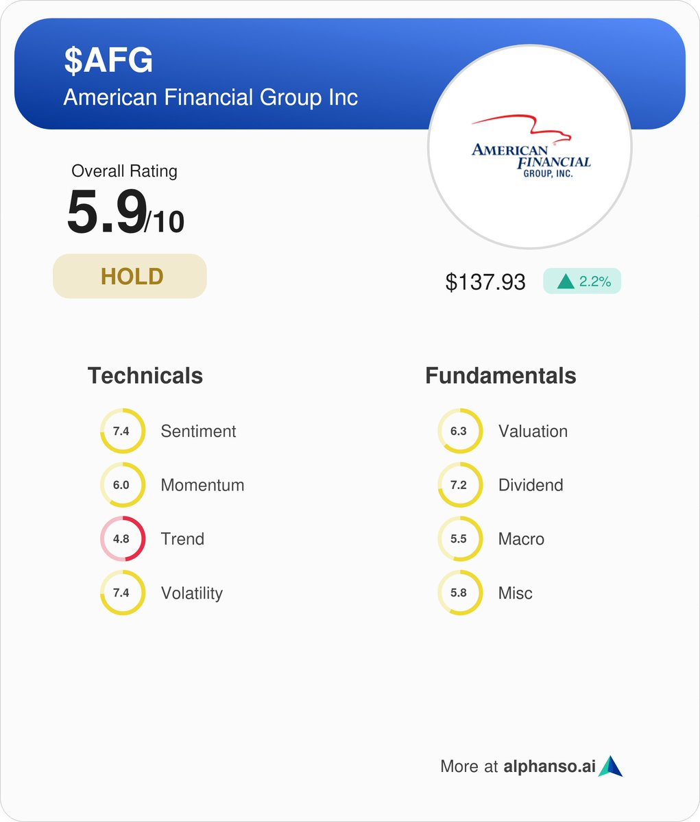 StevenRay90's tweet photo. @nehalzzzz1 Disagree! @Alphanso_AI rates it a hold and a score of 5.9/10. Here's why: https://t.co/FFOJXVV0Ni