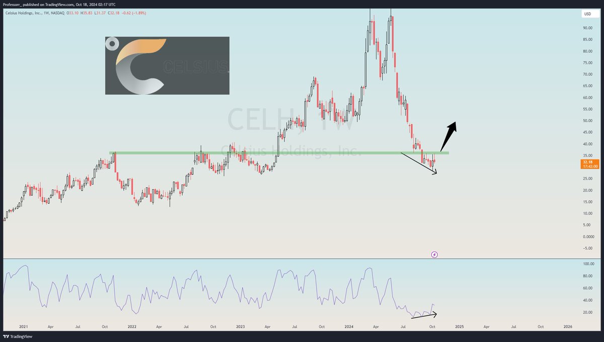 TheProfInvestor's tweet photo. Chart #6 - $CELH - Buy low sell high

Stock has seen a big drop off the highs but it is setting up for a technical bounce OR more.

Once it gets above $34 it can see rise towards $46-$48. https://t.co/p6ddGsNXSU