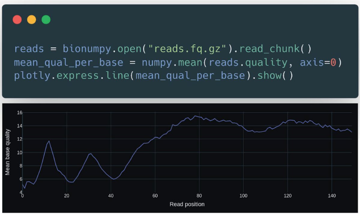 Biology+AI Daily (@biologyaidaily) on Twitter photo BioNumPy: array programming for biology <a href="/naturemethods/">Nature Methods</a>
• BioNumPy revolutionizes biological data analysis by integrating the power of NumPy-like arrays, making Python even more accessible to bioinformaticians.
• It enables direct handling of biological formats (like FASTQ, BioNumPy: array programming for biology <a href="/naturemethods/">Nature Methods</a>
• BioNumPy revolutionizes biological data analysis by integrating the power of NumPy-like arrays, making Python even more accessible to bioinformaticians.
• It enables direct handling of biological formats (like FASTQ,