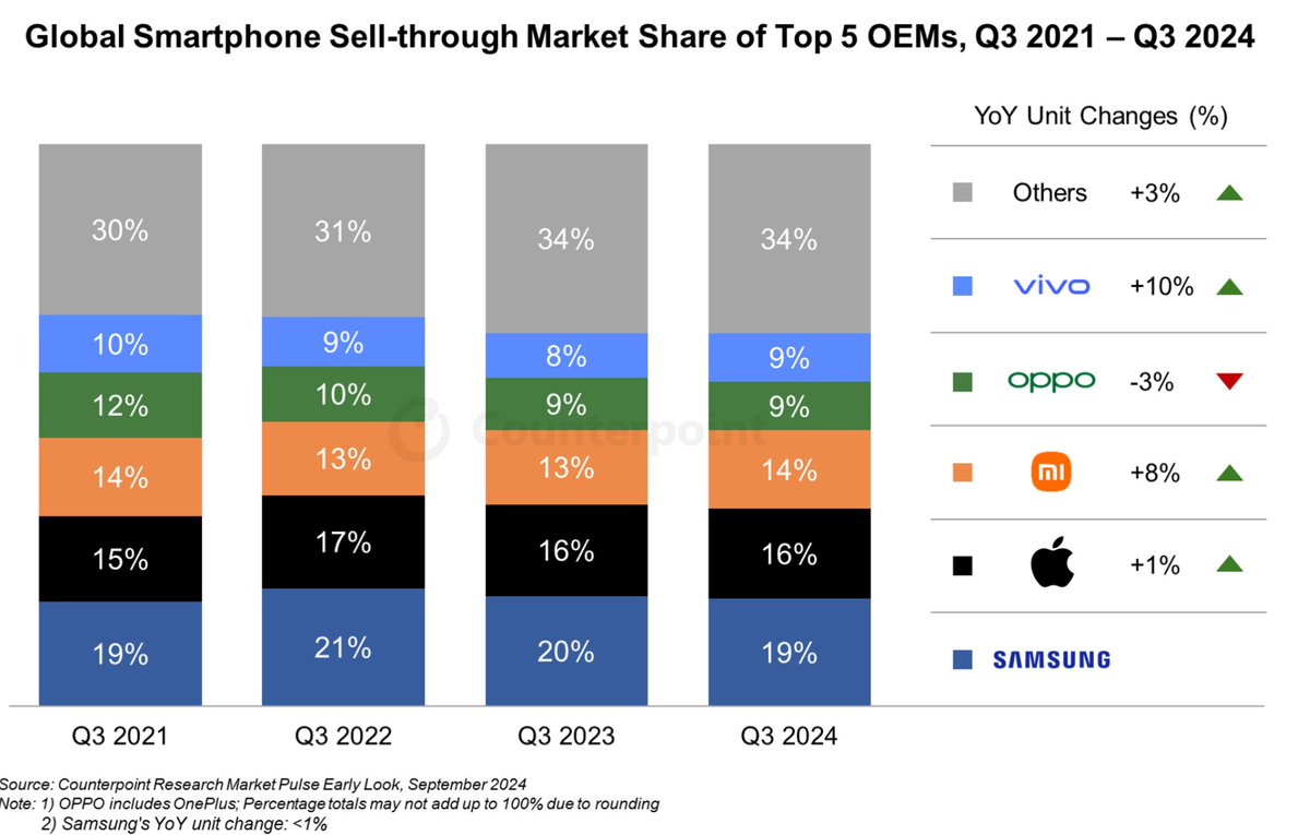 ethan_qyn's tweet photo. Global smartphone sell-through rose 2% YoY in Q3 2024. atin America, Western Europe and Japan showed highest growth.

Link to the full article
Global Smartphone Market Up 2% YoY in Q3 2024, Marks 4th Straight Quarter of Growth (https://t.co/AtTUPpBJ9r) https://t.co/TqAmSLOJtn