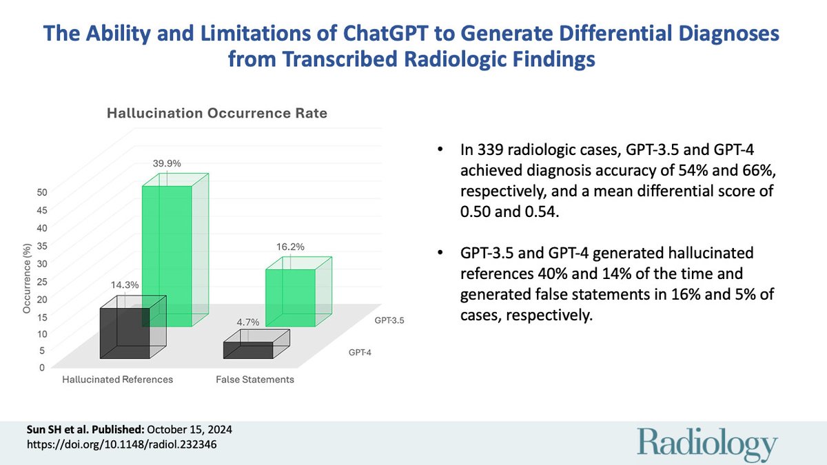 Radiology (@radiology_rsna) on Twitter photo ChatGPT produced accurate diagnoses from transcribed radiologic findings for a majority of cases; however, hallucinations and repeatability issues were present. <a href="/uciradiology/">UCI Radiology</a> <a href="/UCIradres/">UCI Radiology Residency</a> <a href="/vyaghmai/">Vahid Yaghmai</a> <a href="/HoushyarRoozbeh/">Roozbeh Houshyar</a> <a href="/ucicarl/">CAR Lab @ UCI</a> bit.ly/4h2oRPn ChatGPT produced accurate diagnoses from transcribed radiologic findings for a majority of cases; however, hallucinations and repeatability issues were present. <a href="/uciradiology/">UCI Radiology</a> <a href="/UCIradres/">UCI Radiology Residency</a> <a href="/vyaghmai/">Vahid Yaghmai</a> <a href="/HoushyarRoozbeh/">Roozbeh Houshyar</a> <a href="/ucicarl/">CAR Lab @ UCI</a> bit.ly/4h2oRPn