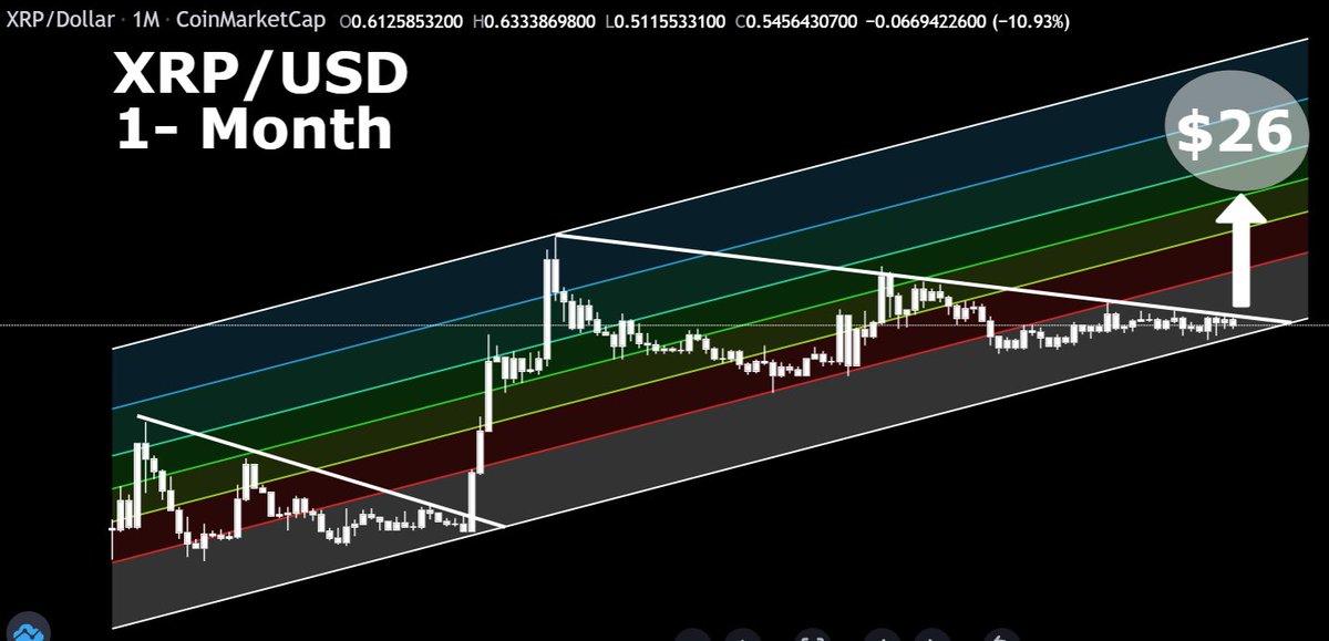 CryptoBull2020's tweet photo. #XRP will go to $26! https://t.co/drMNAyBa1W