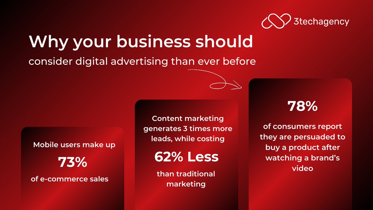 3techagency's tweet photo. Digital marketing has become a crucial driver of business growth, especially as more consumers engage with brands online. Be part of emerging trends today through https://t.co/rPSEqEuE0r

#digitalmarketing #digitalagency #advertising #marketing #growth #smallbusiness #ecommerce https://t.co/EWvPQiM7OT
