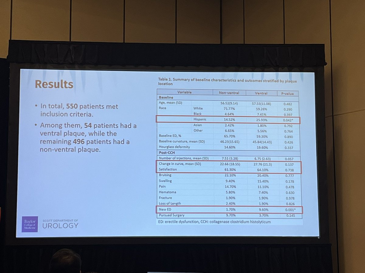 JuanJAndino's tweet photo. Another analysis showing ventral curvature responds to CCH/Xiaflex therapy 

However authors found that these patients had de-novo ED, not seen in previous studies but important area of future study #SMSNA24 https://t.co/lxk7Ntjv8l