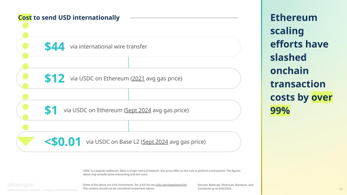 This chart is the reason why <a href="/stripe/">Stripe</a> is trying to acquire Bridge for $1B