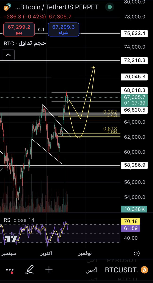 en3000's tweet photo. تحديث برعاية ( Nike ) 

عندنا منطقتين متوقعه للتصحيح قبل إستكمال الصعود 🔥

#BTC https://t.co/RbLOovgWPF