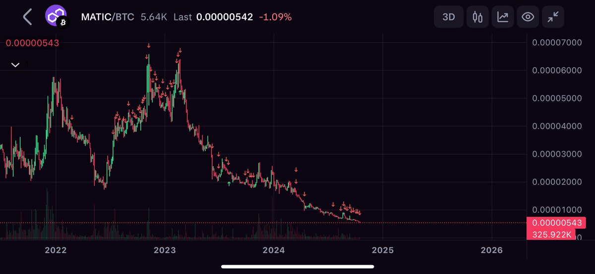 CryptoIre's tweet image. Matic(pol)/btc pair been a fun ride. Thankfully sold most at the top.