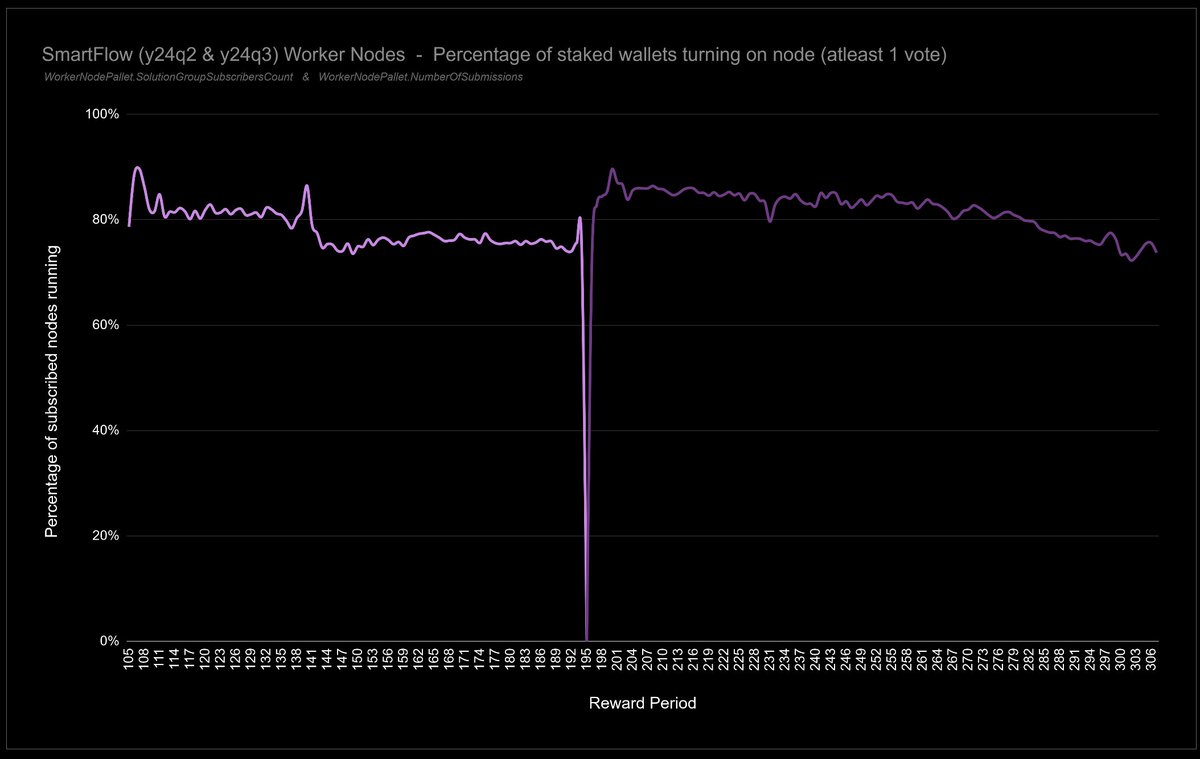 MeneerBuidel's tweet image. Ratio of subscribed wallets VS the ones that are actually voting by turning on their #WorkerNode (1+ vote) :
