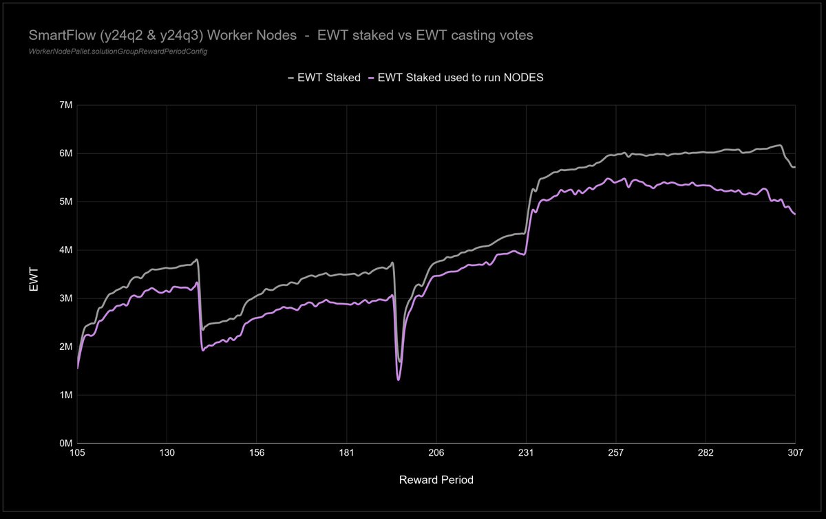 MeneerBuidel's tweet image. Amount of $EWT subscribed (Grey) vs the amount of $EWT actually used to run #WorkerNodes (Purple) :