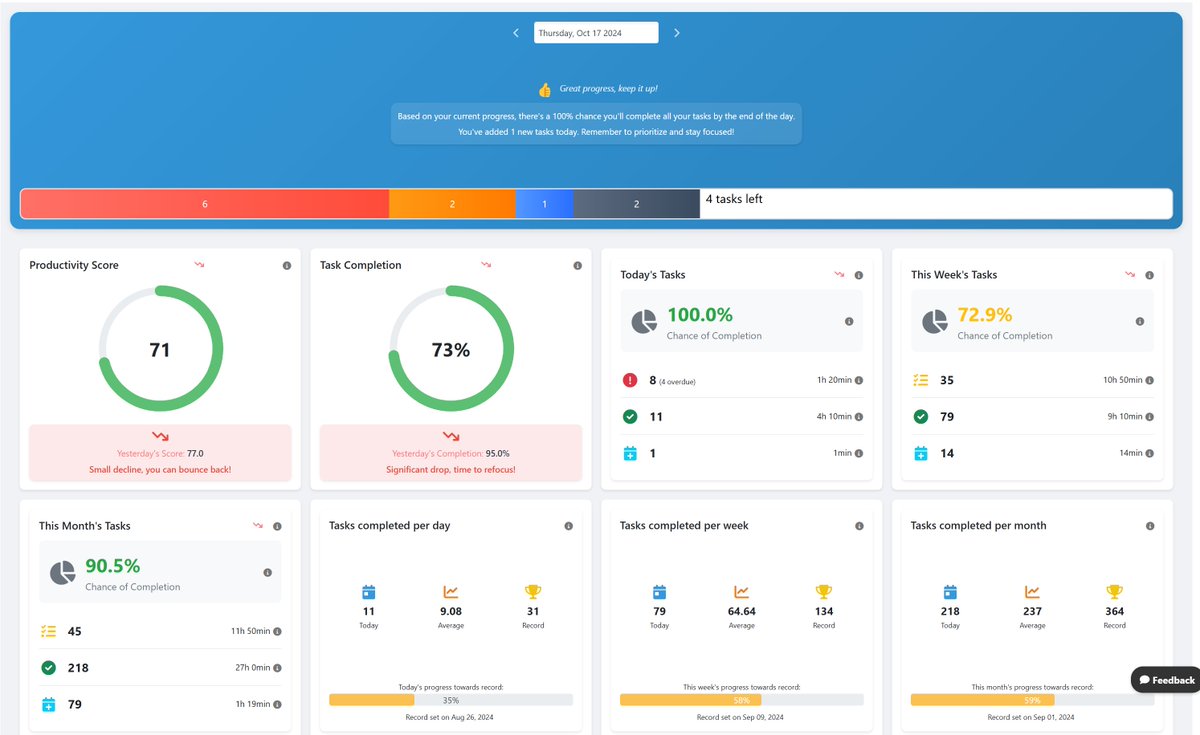 task_analytics's tweet image. Task Analytics for @todoist v2 is launched!
- daily/weekly/monthly kpis of your tasks
- see your records in real time
- productivity score
- calendar view with active/completed tasks
Get a free trial now: task-analytics.com