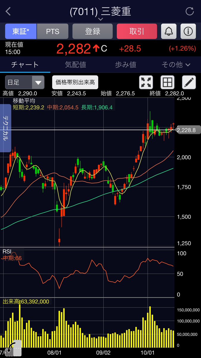 7011三菱重工
10月7日エントリー
RSI高いからまだ持ってる
どうなるものか、心がエラい
