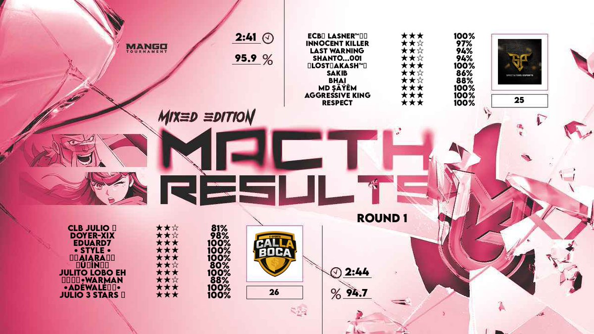 Style (@style_coc) on Twitter photo Continuamos en la senda de la victoria tanto en <a href="/MO_Shifters/">Momentum Shifters</a> Cup como en <a href="/MangoTournament/">Mango Tournament</a> . Ggs a nuestros rivales! ๐ช
Tenemos un equipazo! ๐
๐ <a href="/Lobo5046/">JULIO LOBO</a> , <a href="/CocHulk05/">้ฆๅธญHulkโข</a> , <a href="/vasquez_bar18/">~FJ Vasquez๐ค</a> , Eduard, <a href="/ForReal__JONZ/">๐๐๐'๐ โด๏ธ</a> , <a href="/Andres_Cfz/">Andrรฉs Coc</a> , <a href="/monykmartz/">Monyk ๐ฆ๐ฅโค๏ธโ๏ธ</a> , <a href="/IamFelipe00/">IamFelipe</a> <a href="/DOYERXIX/">DOYER-XIX</a> , Bermu. Continuamos en la senda de la victoria tanto en <a href="/MO_Shifters/">Momentum Shifters</a> Cup como en <a href="/MangoTournament/">Mango Tournament</a> . Ggs a nuestros rivales! ๐ช
Tenemos un equipazo! ๐
๐ <a href="/Lobo5046/">JULIO LOBO</a> , <a href="/CocHulk05/">้ฆๅธญHulkโข</a> , <a href="/vasquez_bar18/">~FJ Vasquez๐ค</a> , Eduard, <a href="/ForReal__JONZ/">๐๐๐'๐ โด๏ธ</a> , <a href="/Andres_Cfz/">Andrรฉs Coc</a> , <a href="/monykmartz/">Monyk ๐ฆ๐ฅโค๏ธโ๏ธ</a> , <a href="/IamFelipe00/">IamFelipe</a> <a href="/DOYERXIX/">DOYER-XIX</a> , Bermu.
