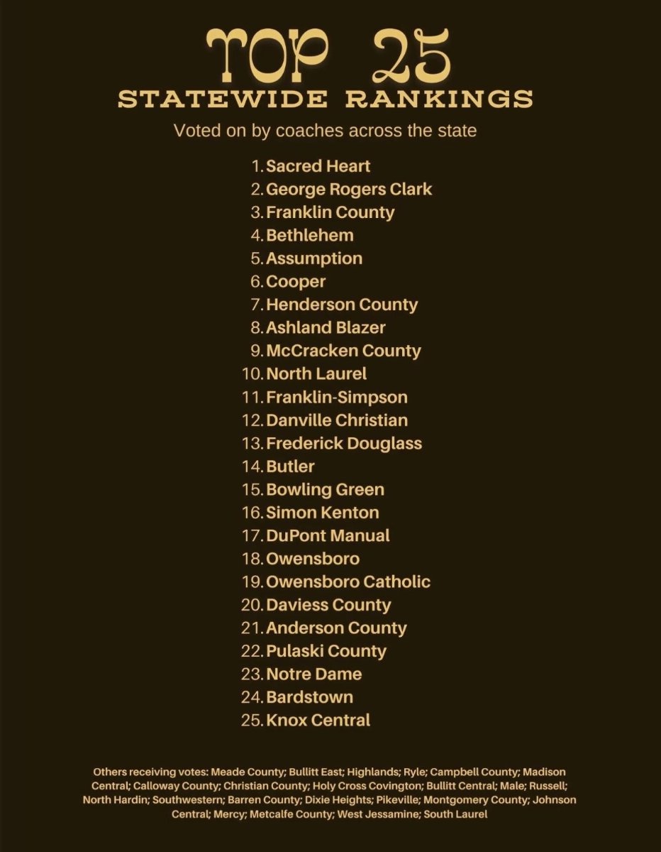 Nate Bryan (@nateinsports) on Twitter photo 🏀 HIGH SCHOOL GIRLS BASKETBALL 🏀
Sacred Heart <a href="/sha_sports/">Sacred Heart Sports</a>, GRC <a href="/grc_hoops/">GRC Hoops</a> go 1-2 in <a href="/riseupsports1/">Rise Up Sports Media</a> Coaches' Preseason Top 25 Statewide Poll
Source:
online.fliphtml5.com/nynqg/tkmf/#p=1 🏀 HIGH SCHOOL GIRLS BASKETBALL 🏀
Sacred Heart <a href="/sha_sports/">Sacred Heart Sports</a>, GRC <a href="/grc_hoops/">GRC Hoops</a> go 1-2 in <a href="/riseupsports1/">Rise Up Sports Media</a> Coaches' Preseason Top 25 Statewide Poll
Source:
online.fliphtml5.com/nynqg/tkmf/#p=1