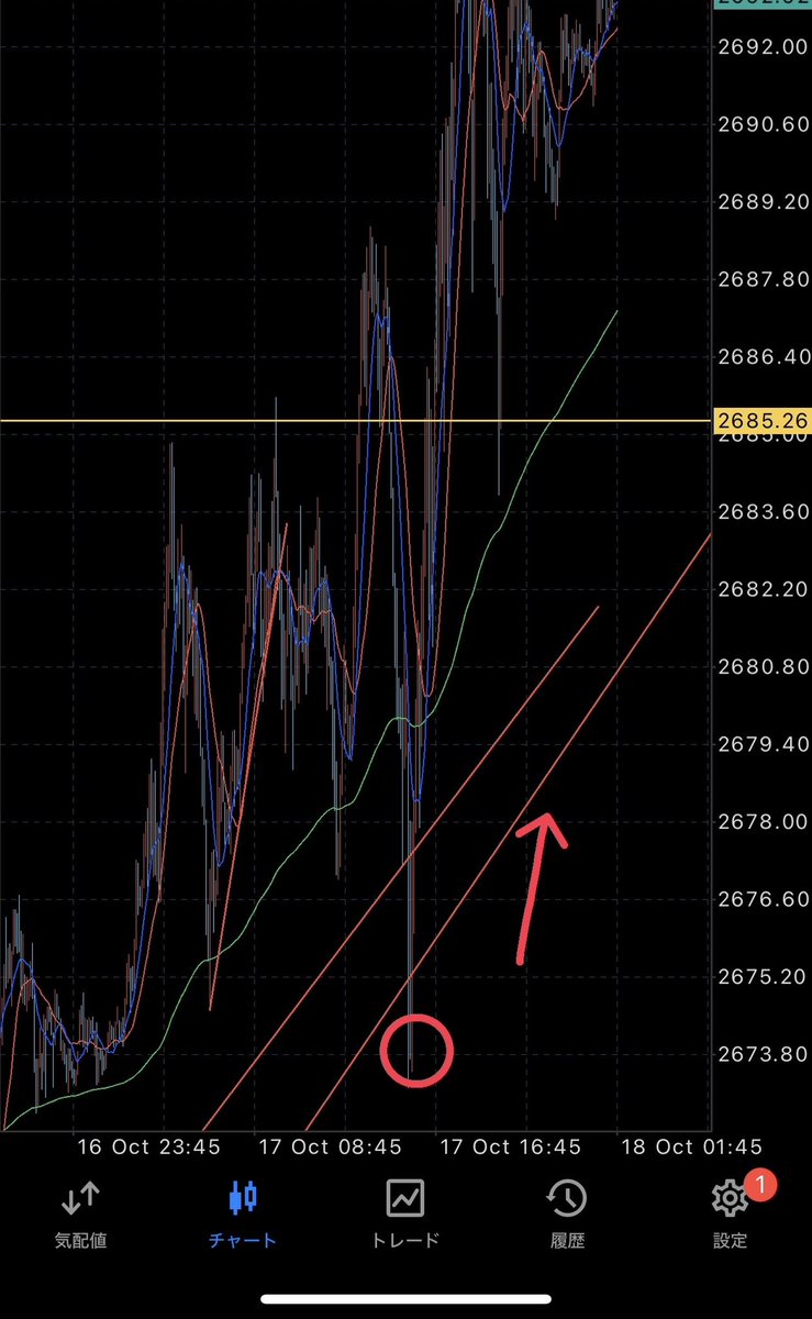 fxny97's tweet photo. 昨日伝えてたラインまできて、ちゃんと反発。
#ゴールド
#ゴールドロング
#XAUUSD 
＃ドル円 https://t.co/x0A5tD7J4Q