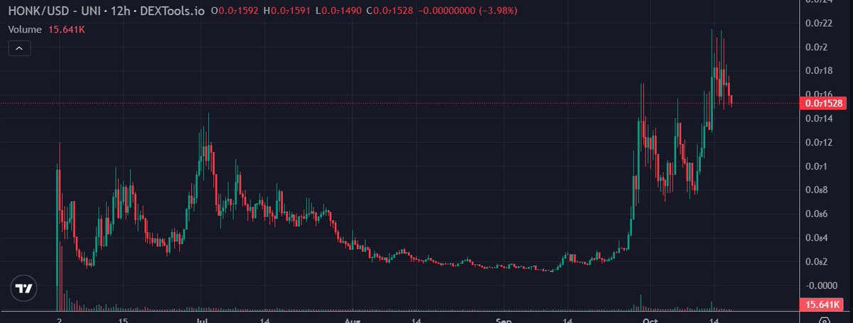 realbonkerino's tweet photo. @SneakyGems @GizmoTheRabbit_ I have a $HONK for you. 🤡🐸  

4chan frog ran by a creative community and hard working CTO, in the same narrative along side $Apu #Groyper #Pepo and #Apugurl etc.

Check us out at https://t.co/Xx9OmYjw8V and visit our TG

https://t.co/XCkBUT4ucb https://t.co/YYhs7aIiZ8