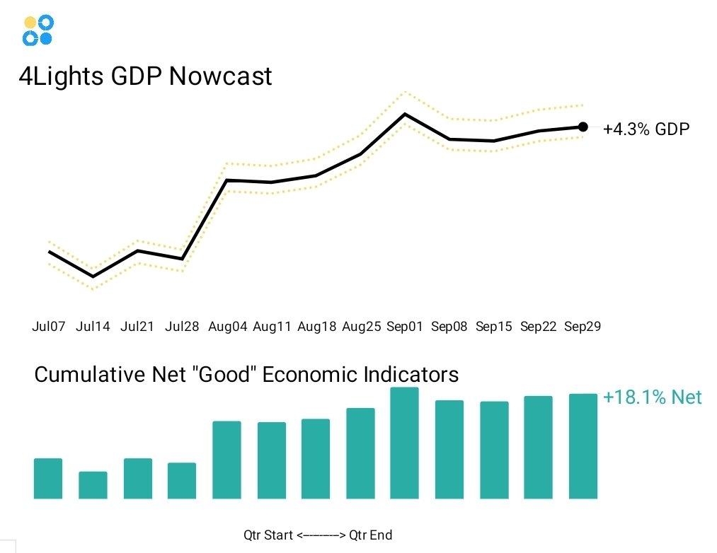 4LightsData's tweet photo. @AtlantaFed My model is over +4% which I don't believe. But you can't deny the economic data has been really strong for the last couple months! https://t.co/WxdjJG5ugU