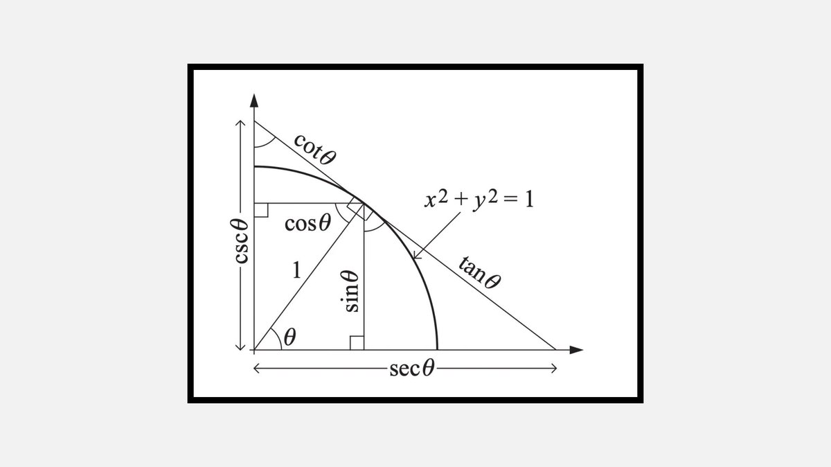 fermatslibrary's tweet image. All the basic trigonometric identities in one figure