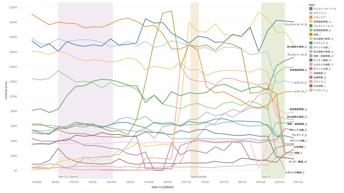 8/💹 金融カテゴリの動き 📈上昇：金融系情報メディア、仮想通貨情報、クレジットカード関連 📉下落：株式銘柄検索、一部仮想通貨情報、保険関連  🔑ポイント ・類似メディアでも評価が分かれるケースあり（金融に限らず） ・下落グループに寄生サイト