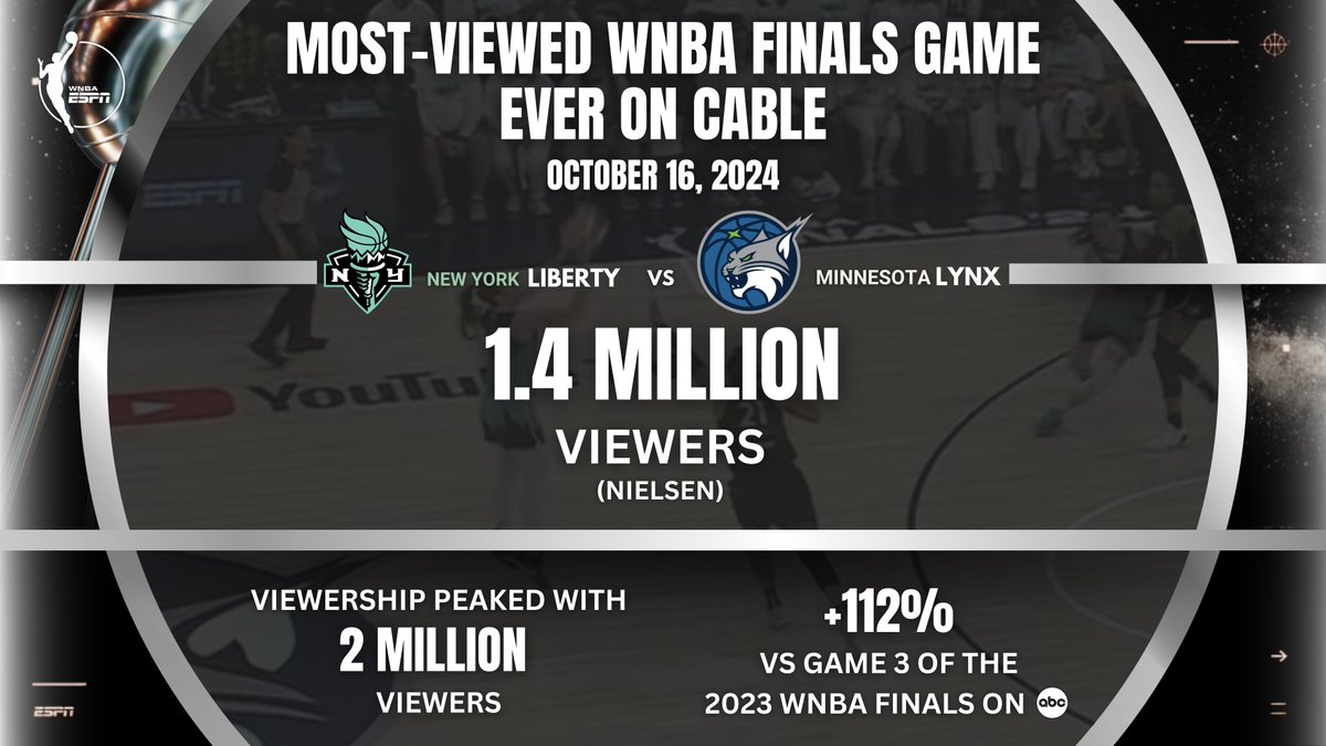 ESPNPR's tweet photo. Wednesday night's Game 3 matchup on ESPN between #LIGHTITUPNYL &amp; #LynxRecognize was the most-viewed #WNBAFinals game EVER on cable

More: https://t.co/H5QqNHgkPO https://t.co/5XyHkwQIRH