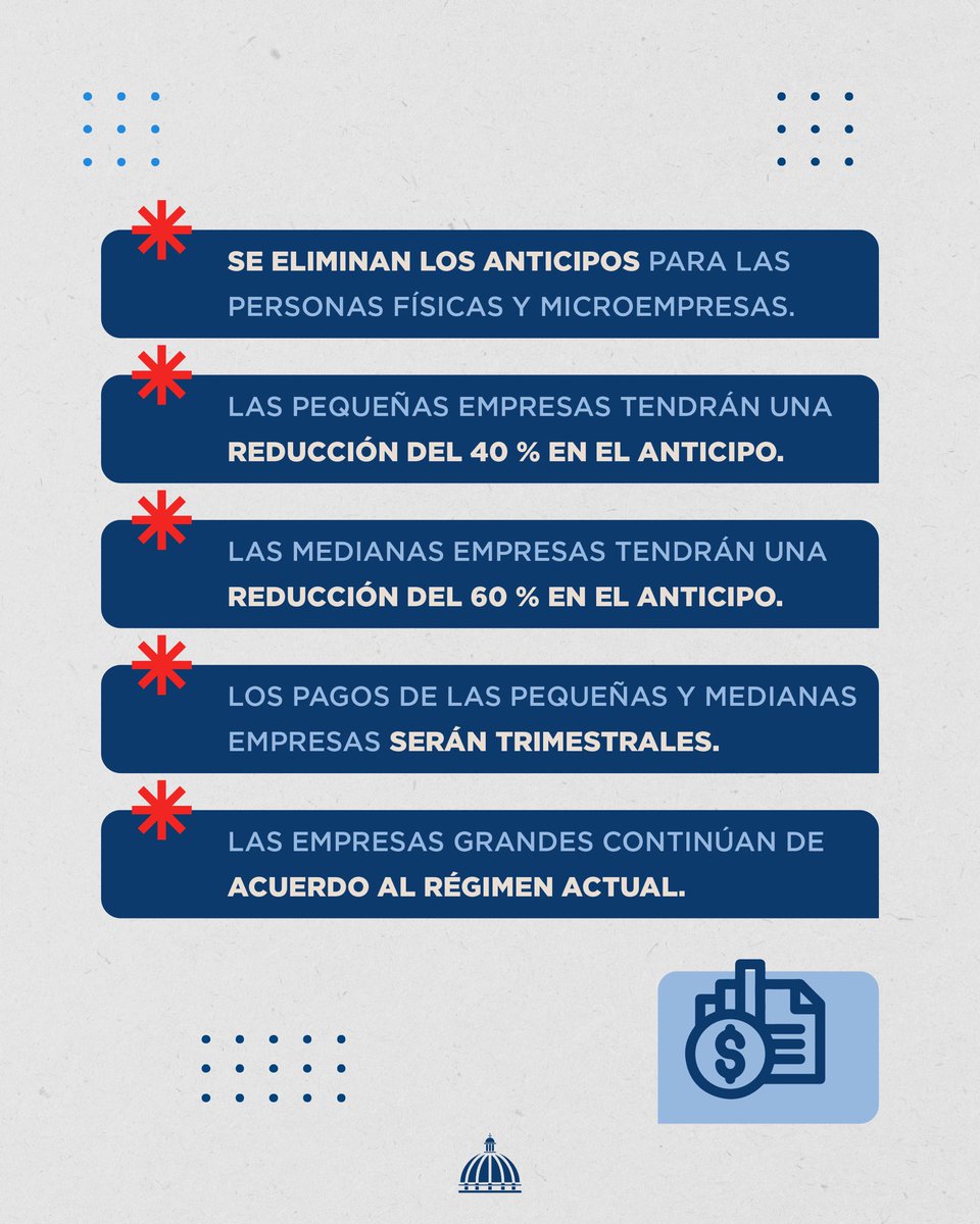 PresidenciaRD's tweet image. El pacto fiscal apuesta por el crecimiento de las microempresas y emprendedores, reestructurando el pago del anticipo para que puedan invertir más en sus negocios, seguir creciendo y generando empleos. 💼 #PactoIdeal