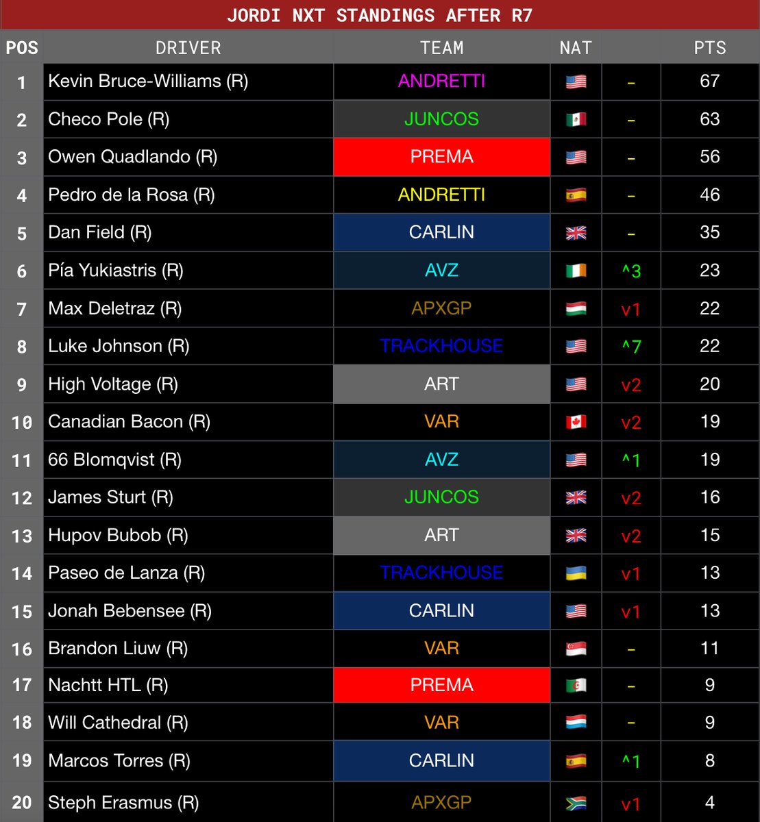 JordiCarSeriess's tweet photo. JORDI NXT R7: Laguna Seca Results 🇺🇸 

@kevin__bw IS ON FIRE! The young American takes his 3rd win of the season and extends his lead, but not by much over @PoleDeCheco who also finished P2 today 👀 

@Gangsta_Playz takes his second podium in a row

#CalifornianRace 🇺🇸 #JordiNXT https://t.co/H6y3WtnsQn