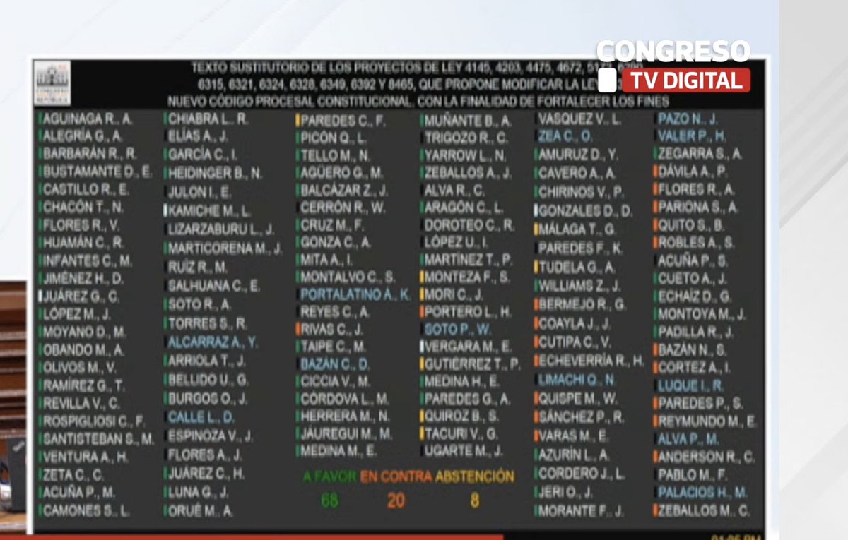 KikesitoVH's tweet image. Pleno del congreso aprobó en segunda votación la reforma del código procesal constitucional. Se reduce de 5 a 4 el número de votos para declarar fundada una demanda competencial justo cuando el TC debe votar sobre demanda del congreso contra PJ