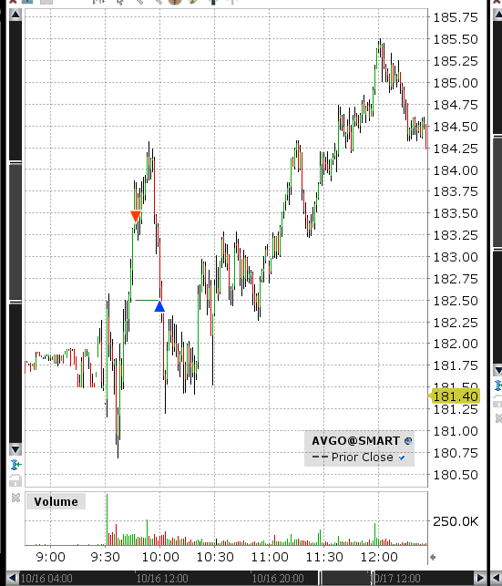 A slow day in the #stockmarket again today. Traded long on $DE and took a short in $AVGO . Nothing else.