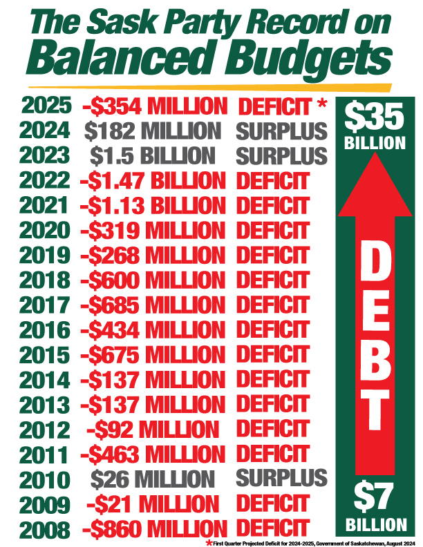 Scott Moe and the Sask Party dare to call the NDP fiscally irresponsible? 

They’ve racked up $35 billion in debt and ran deficits nearly every year since 2007. 

Beck is offering a real plan - one that puts Saskatchewan first. Time for leadership that actually delivers. #skpoli