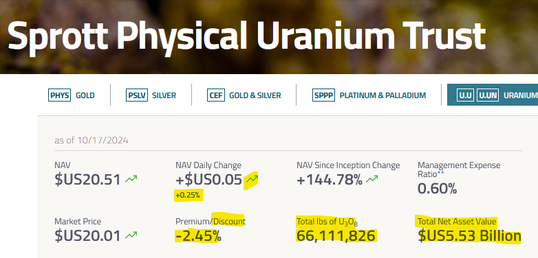 quakes99's tweet photo. Boom!💥Today @Sprott Physical #Uranium Trust🏦 issued 215,200 shares to raise $4.4 Million🏧💵😃 stacking 100,000 lbs #U3O8🎆🛒 as its NAV rose $18M to $5.53B!💰⬆️ #SPUT now holds $30.3M cash🪙 at a -2.45% Discount to NAV!🤨 Spot: $83.25⬆️🤠🐂 #Nuclear #StackingDay🌊🏄 https://t.co/XdSwxOQkM4