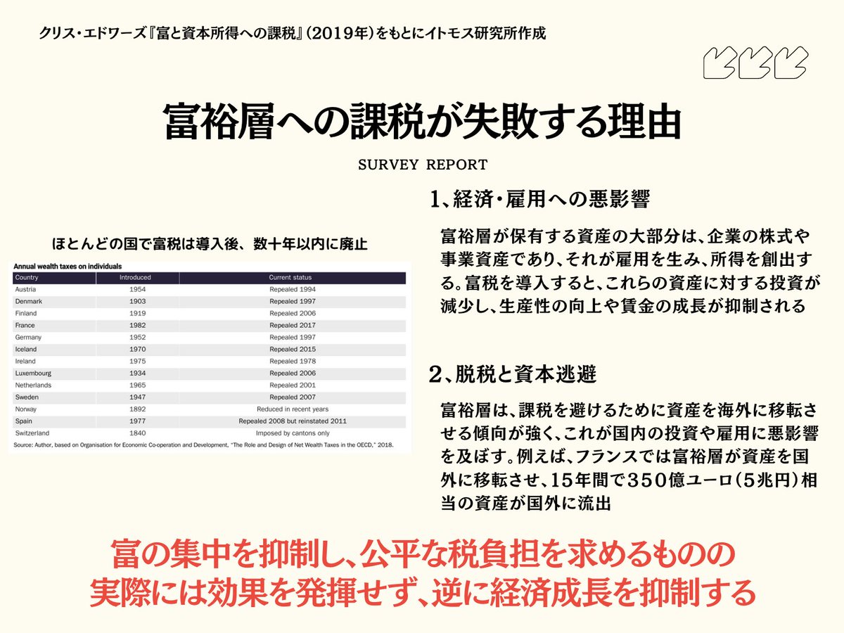富裕層、（超）富裕層への課税を公約にする政党が多いのですが、富裕層の資産の大部分は、企業の株式や事業資産なので、雇用へ悪影響が大きいです。他人に課税されるからと言って、自分に関係ないと考えるのは、アタマお花畑です。