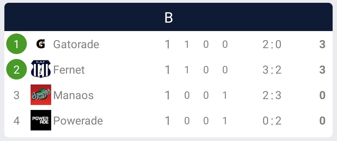 Así quedó la fase de grupos del grupo B