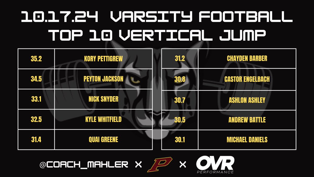 Cody Mahler (@coach_mahler) on Twitter photo <a href="/kory_pettigrew/">Kory Pettigrew</a> sets the new record for <a href="/PHS_Football1/">PerryPanthersFootball</a> with a 35.2” vertical!
Loving the competition each week and the guys pushing each other each week!
<a href="/OVRPerformance/">OVR Performance</a> we are loving the jump system!! <a href="/kory_pettigrew/">Kory Pettigrew</a> sets the new record for <a href="/PHS_Football1/">PerryPanthersFootball</a> with a 35.2” vertical!
Loving the competition each week and the guys pushing each other each week!
<a href="/OVRPerformance/">OVR Performance</a> we are loving the jump system!!