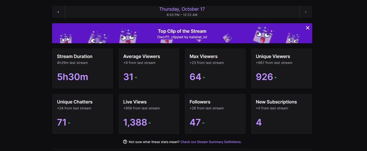 Also the twitch streams have been going insane lately,
Thanks guys! 🥳🥳
