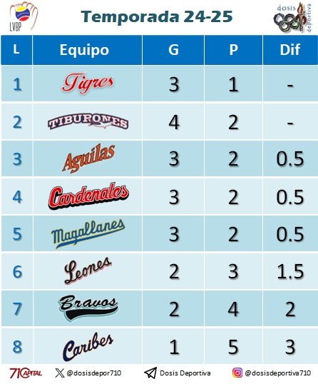 dosisdepor710's tweet photo. Movimientos en la tabla de posiciones tras los resultados de la jornada

#LVBP #ConTodoYMas #NuestroBeisbol #BeisbolVenezolano https://t.co/PDFxBHxOTz