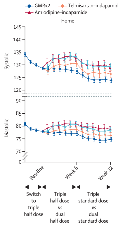 Prof Alta Schutte (@alta_schutte) on Twitter photo 🥳Proud to be part of this RCT led by Anthony Rodgers from <a href="/georgeinstitute/">The George Institute for Global Health</a>
"A novel ..#SPC ..of telmisartan, amlodipine, and indapamide provided clinically meaningful improvements in #bloodpressure ..compared with dual combinations ..well tolerated"
thelancet.com/journals/lance… 🥳Proud to be part of this RCT led by Anthony Rodgers from <a href="/georgeinstitute/">The George Institute for Global Health</a>
"A novel ..#SPC ..of telmisartan, amlodipine, and indapamide provided clinically meaningful improvements in #bloodpressure ..compared with dual combinations ..well tolerated"
thelancet.com/journals/lance…
