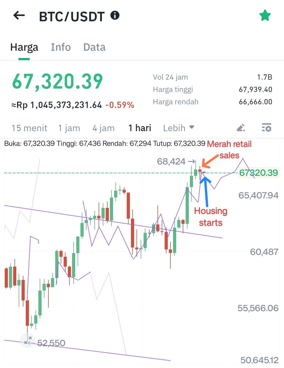 GM...

Retail sales AS kemaren adalah kunci bahwa datanya ngga akurat, ekonomi ambruk kok retail sales naik. Merah yg saya harapkan terjadi setelah 3x naik. 
Hari ini ada Kashkari dan Housing starts, cenderung merah, akan ada sesuatu yg mengejutkan, DXY naik bukan karena Ekonomi
