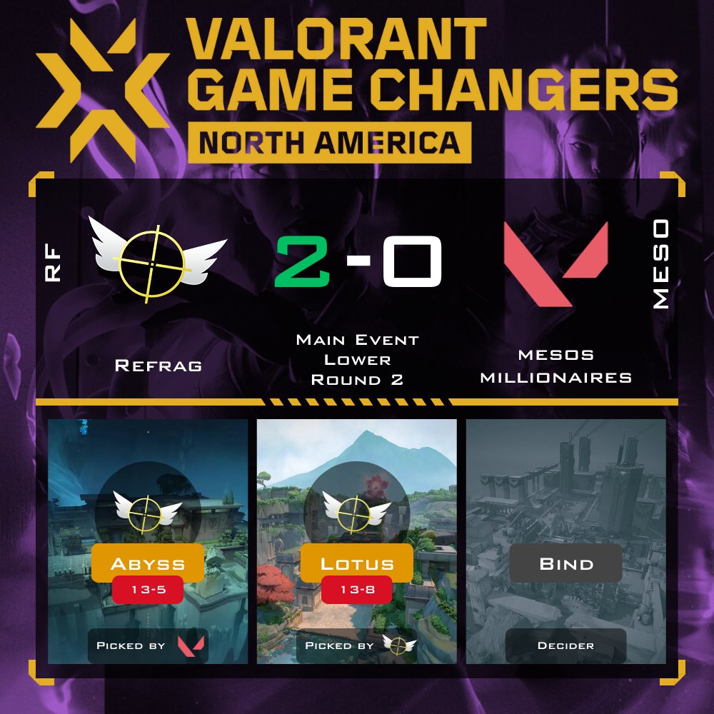 Refrag <a href="/RefragVal/">Refrag</a> beats mesos millionaires In Main Event of <a href="/VALORANT/">VALORANT</a> Game Changers 2024 North America: Series 3
Tha Thanks to <a href="/aluvily/">FLY bri</a>, <a href="/emluo/">emluo</a>, @Kazler_Val, <a href="/milin4va/">sel 𓆩♡𓆪</a> and <a href="/riv_oce/">riv</a>, Refrag is qualified to Lower Round 3
It’s over for mesos millionaires